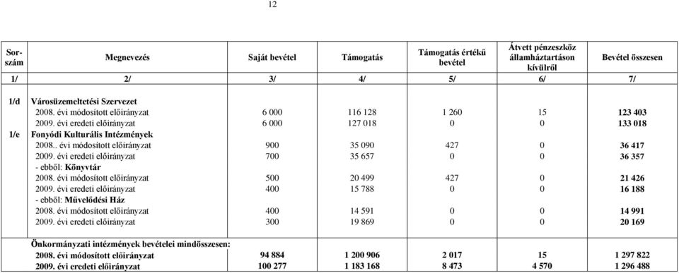 . évi módosított előirányzat 900 35 090 427 0 36 417 2009. évi eredeti előirányzat 700 35 657 0 0 36 357 - ebből: Könyvtár 2008. évi módosított előirányzat 500 20 499 427 0 21 426 2009.