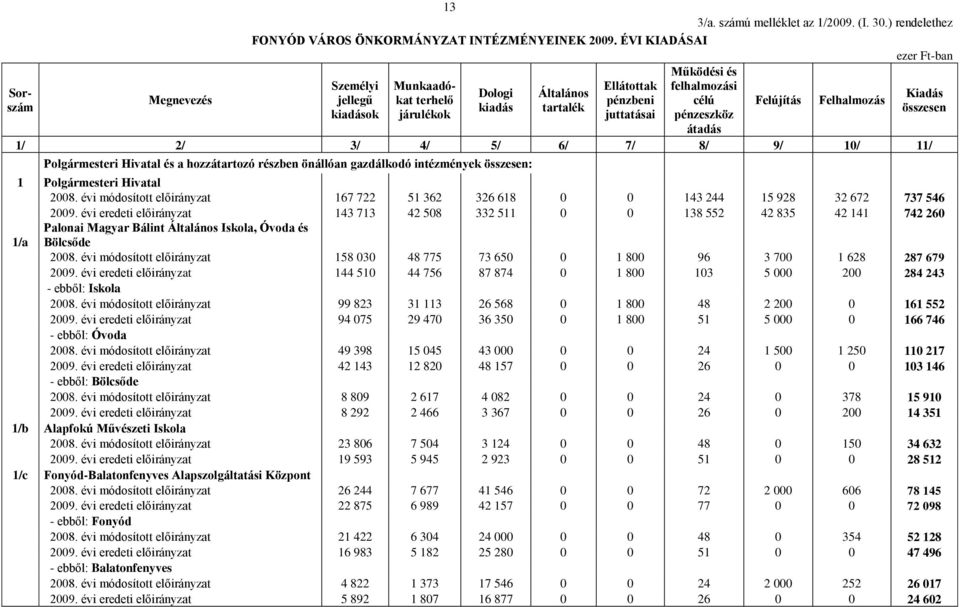 járulékok juttatásai pénzeszköz átadás 1/ 2/ 3/ 4/ 5/ 6/ 7/ 8/ 9/ 10/ 11/ Polgármesteri Hivatal és a hozzátartozó részben önállóan gazdálkodó intézmények összesen: 1 Polgármesteri Hivatal 2008.