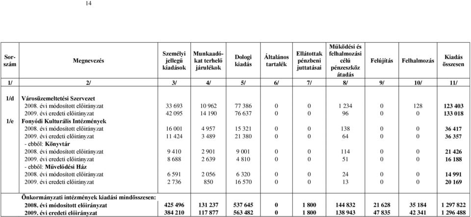 évi eredeti előirányzat 42 095 14 190 76 637 0 0 96 0 0 133 018 1/e Fonyódi Kulturális Intézmények 2008. évi módosított előirányzat 16 001 4 957 15 321 0 0 138 0 0 36 417 2009.