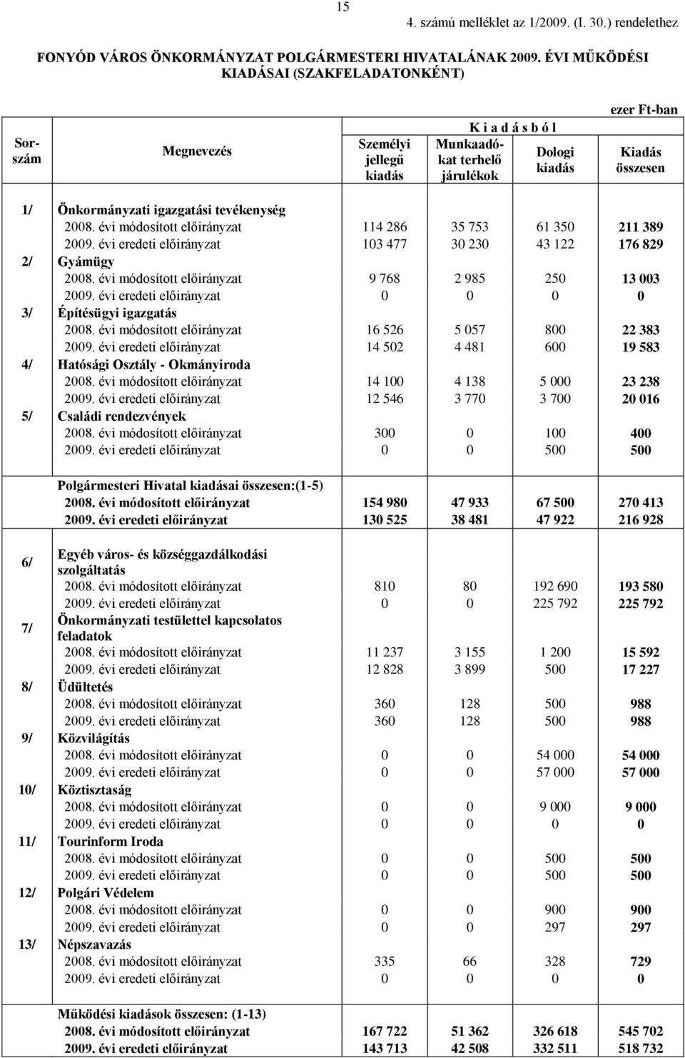 igazgatási tevékenység 2008. évi módosított előirányzat 114 286 35 753 61 350 211 389 2009. évi eredeti előirányzat 103 477 30 230 43 122 176 829 2/ Gyámügy 2008.