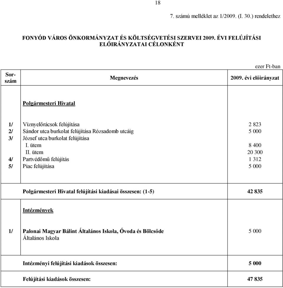 évi előirányzat Polgármesteri Hivatal 1/ Víznyelőrácsok felújítása 2 823 2/ Sándor utca burkolat felújítása Rózsadomb utcáig 5 000 3/ József utca burkolat felújítása I.