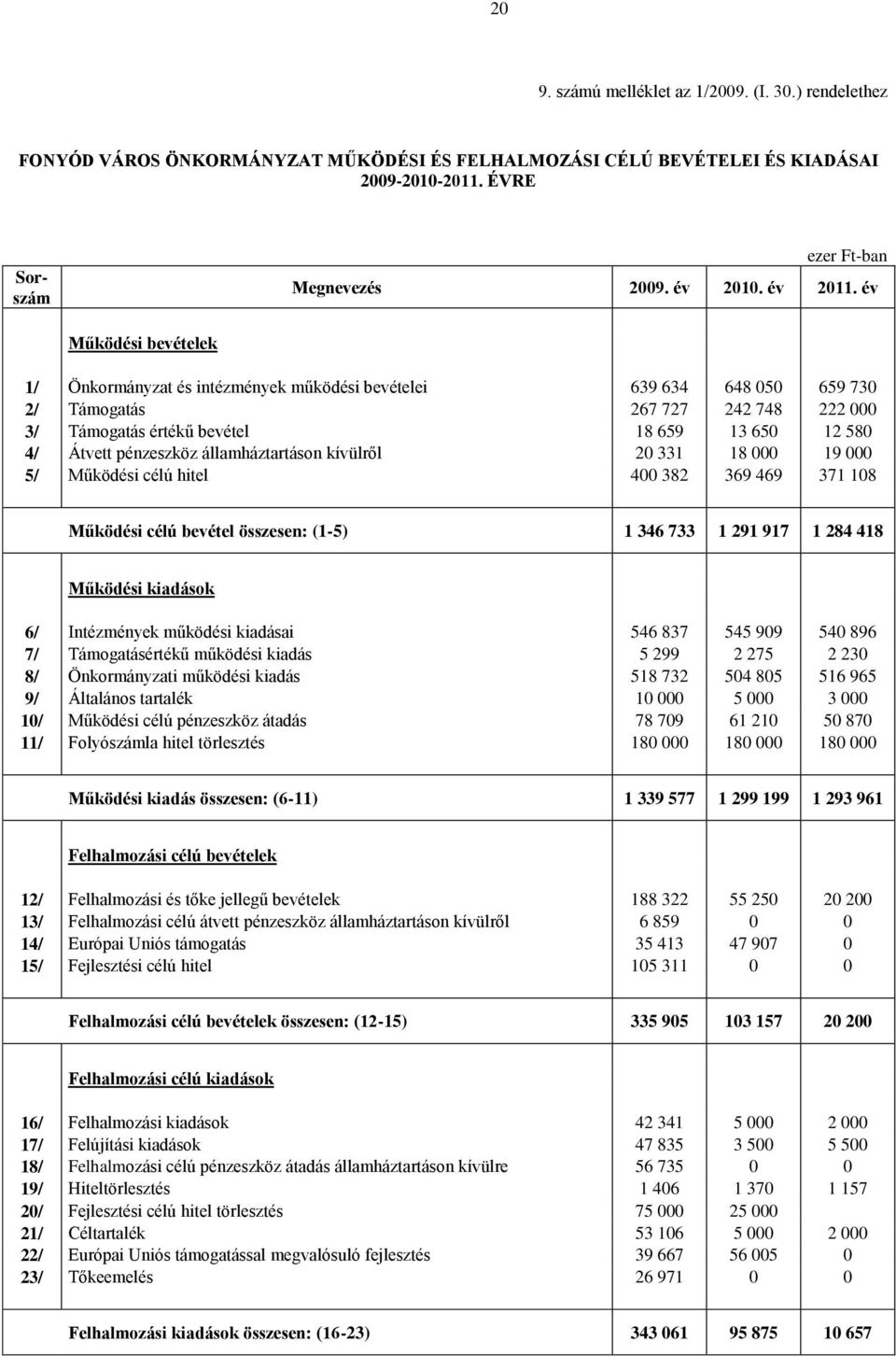 év Működési bevételek 1/ Önkormányzat és intézmények működési bevételei 639 634 648 050 659 730 2/ Támogatás 267 727 242 748 222 000 3/ Támogatás értékű bevétel 18 659 13 650 12 580 4/ Átvett