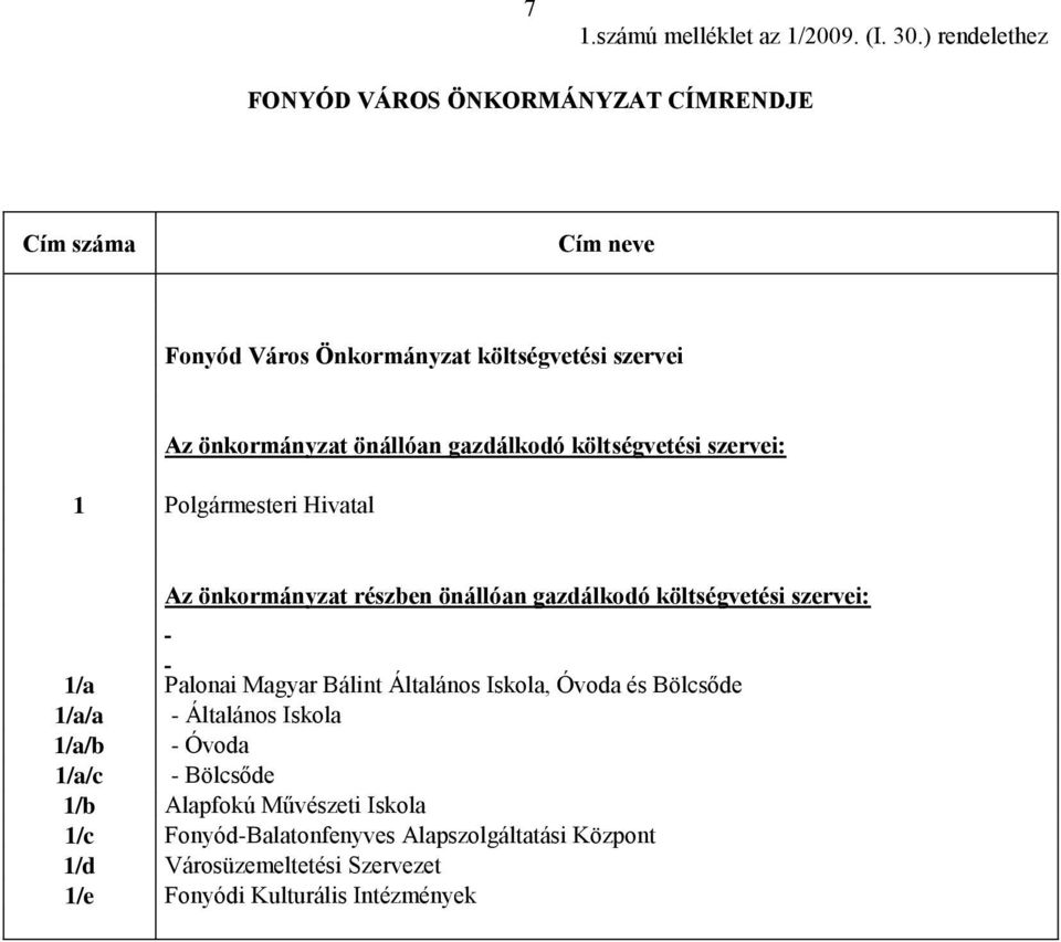 gazdálkodó költségvetési szervei: 1 Polgármesteri Hivatal Az önkormányzat részben önállóan gazdálkodó költségvetési szervei: 1/a Palonai