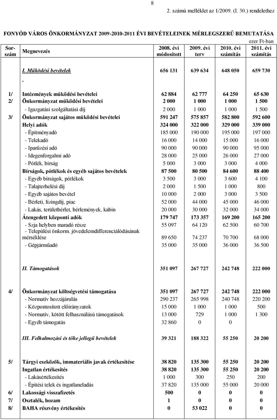 Működési bevételek 656 131 639 634 648 050 659 730 1/ Intézmények működési bevételei 62 884 62 777 64 250 65 630 2/ Önkormányzat működési bevételei 2 000 1 000 1 000 1 500 - Igazgatási szolgáltatási