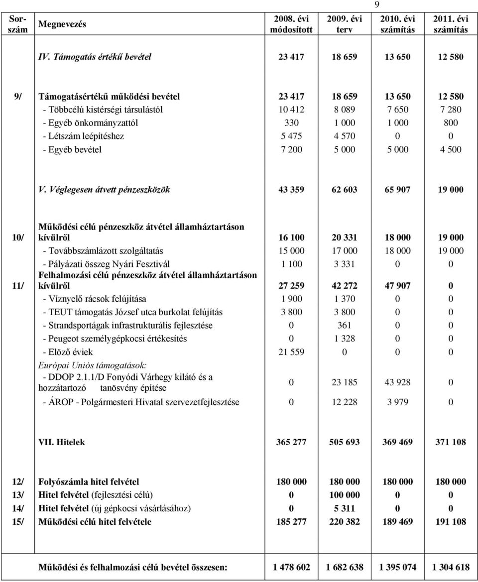 330 1 000 1 000 800 - Létszám leépítéshez 5 475 4 570 0 0 - Egyéb bevétel 7 200 5 000 5 000 4 500 V.