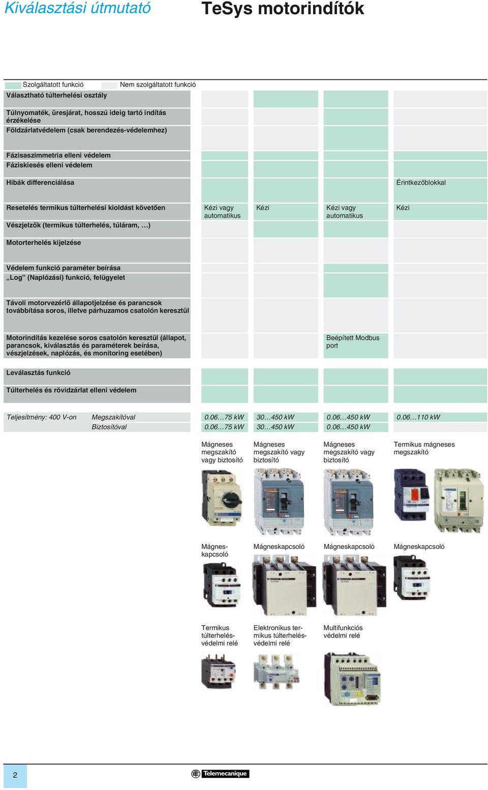 Vészjelzôk (termikus túlterhelés, túláram, ) Kézi vagy automatikus Kézi Kézi vagy automatikus Kézi Motorterhelés kijelzése Védelem funkció paraméter beírása Log (Naplózási) funkció, felügyelet Távoli