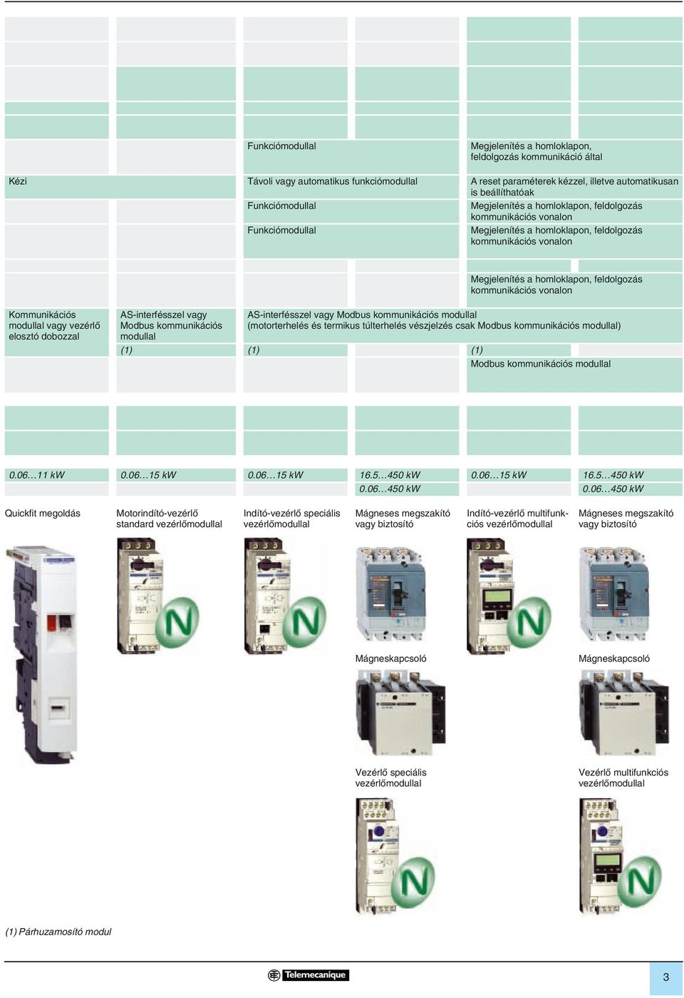 kommunikációs vonalon Kommunikációs modullal vagy vezérlô elosztó dobozzal AS-interfésszel vagy Modbus kommunikációs modullal AS-interfésszel vagy Modbus kommunikációs modullal (motorterhelés és