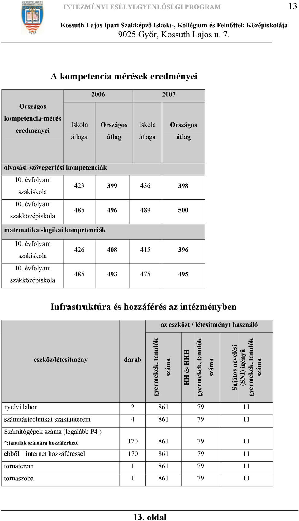 évfolyam szakközépiskola 423 399 436 398 485 496 489 500 matematikai-logikai  évfolyam szakközépiskola 426 408 415 396 485 493 475 495 Infrastruktúra és hozzáférés az intézményben az eszközt /