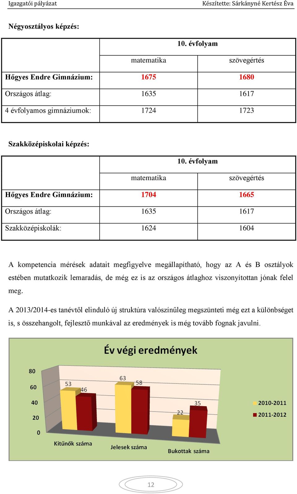 évfolyam matematika szövegértés Hőgyes Endre Gimnázium: 1704 1665 Országos átlag: 1635 1617 Szakközépiskolák: 1624 1604 A kompetencia mérések adatait megfigyelve