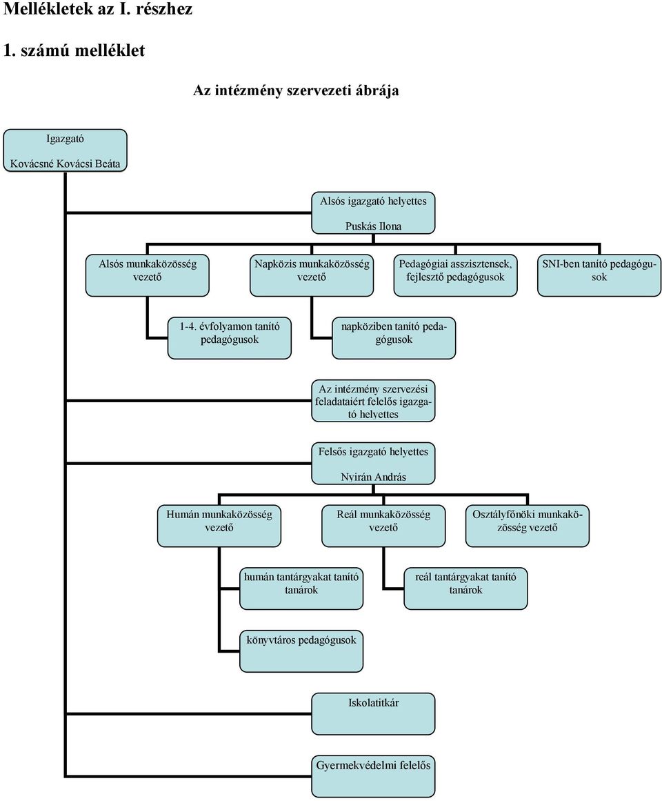 munkaközösség vezető Pedagógiai asszisztensek, fejlesztő pedagógusok SNI-ben tanító pedagógusok 1-4.