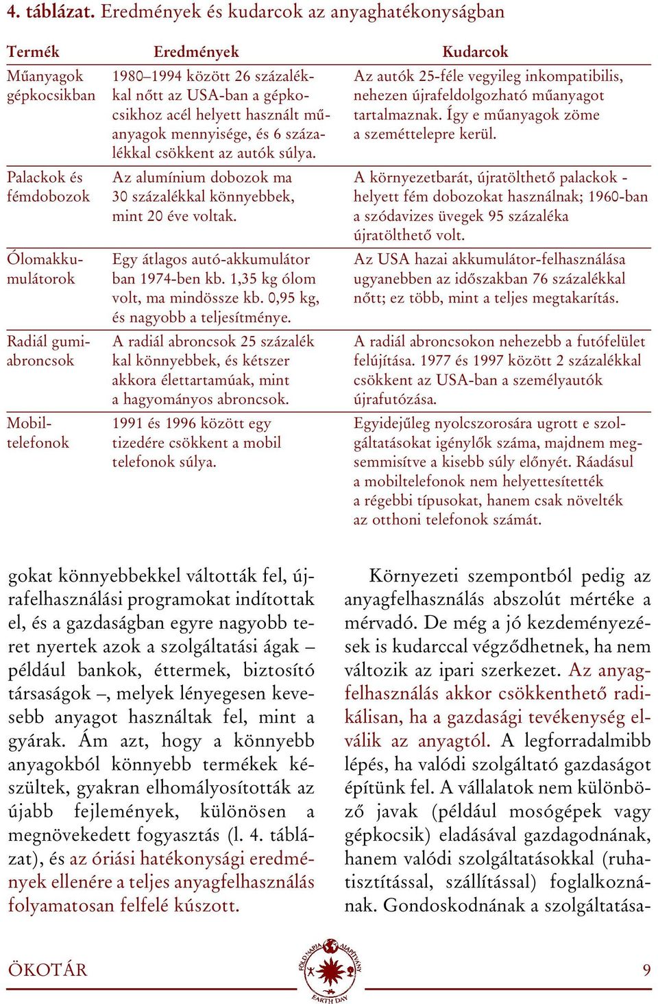 nehezen újrafeldolgozható mûanyagot csikhoz acél helyett használt mû- tartalmaznak. Így e mûanyagok zöme anyagok mennyisége, és 6 száza- a szeméttelepre kerül. lékkal csökkent az autók súlya.