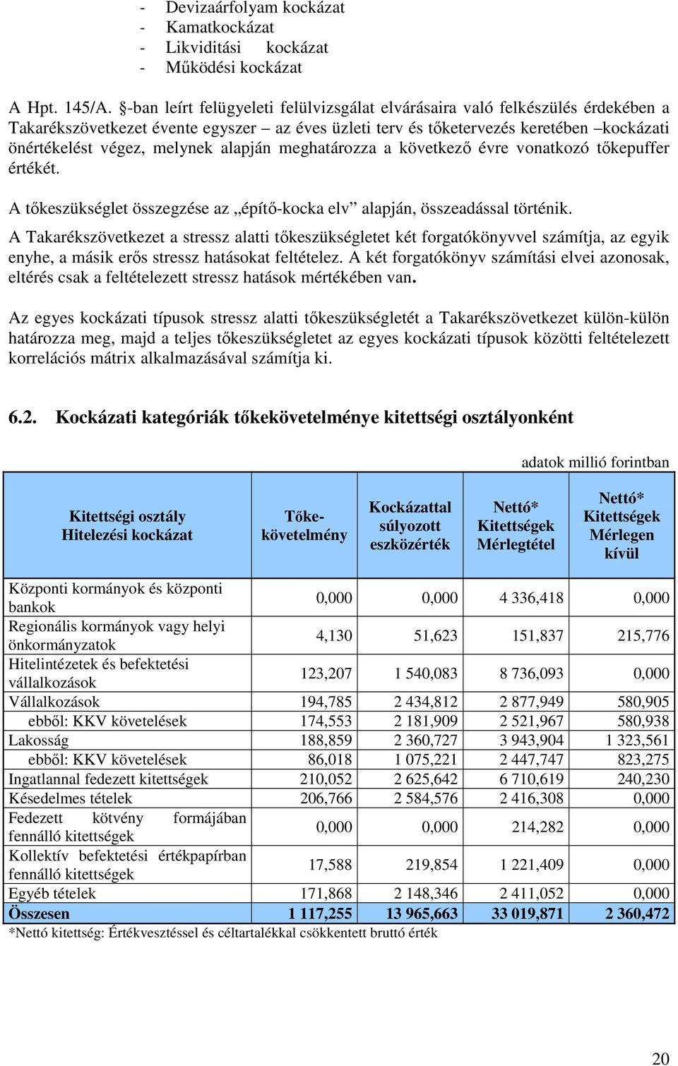 alapján meghatározza a következı évre vonatkozó tıkepuffer értékét. A tıkeszükséglet összegzése az építı-kocka elv alapján, összeadással történik.