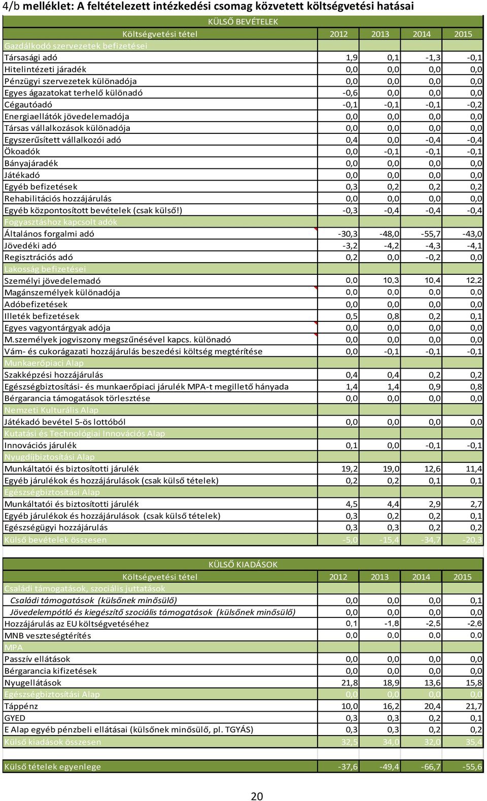 jövedelemadója 0,0 0,0 0,0 0,0 Társas vállalkozások különadója 0,0 0,0 0,0 0,0 Egyszerűsített vállalkozói adó 0,4 0,0-0,4-0,4 Ökoadók 0,0-0,1-0,1-0,1 Bányajáradék 0,0 0,0 0,0 0,0 Játékadó 0,0 0,0 0,0