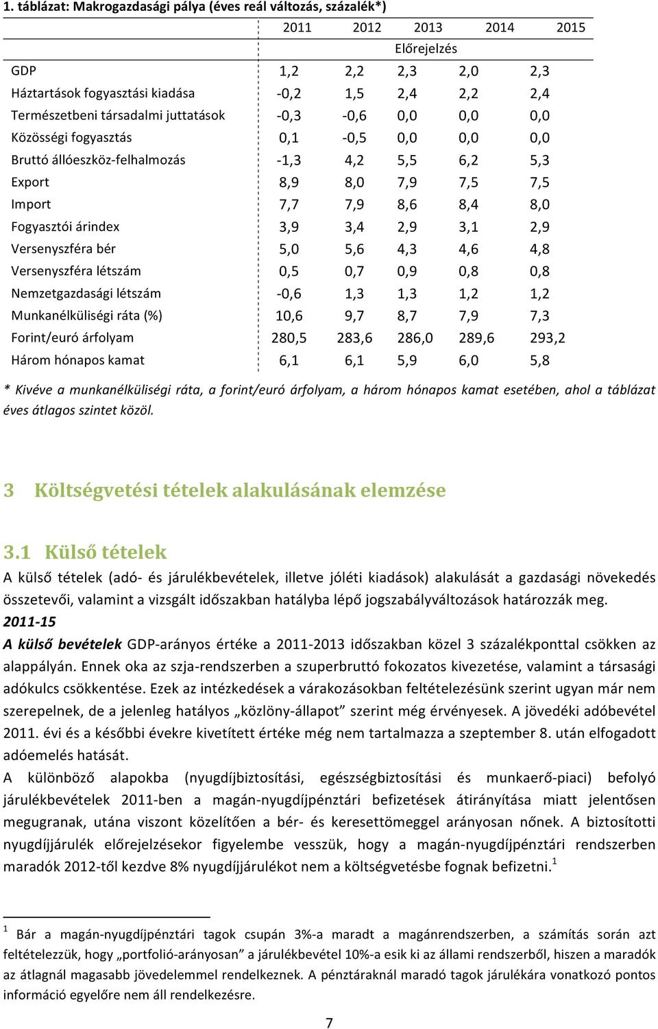 Fogyasztói árindex 3,9 3,4 2,9 3,1 2,9 Versenyszféra bér 5,0 5,6 4,3 4,6 4,8 Versenyszféra létszám 0,5 0,7 0,9 0,8 0,8 Nemzetgazdasági létszám - 0,6 1,3 1,3 1,2 1,2 Munkanélküliségi ráta (%) 10,6 9,7