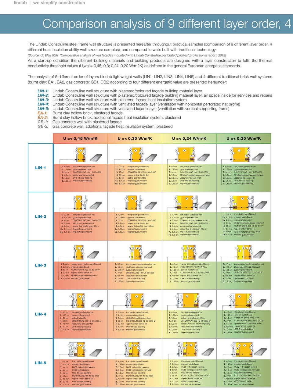 Elek Tóh: Comprive nlysis of wll fcdes mouned wih Lindb Consruline perfored profiles professionl repor, 0) As sr-up condiion he differen building merils nd building producs re designed wih lyer