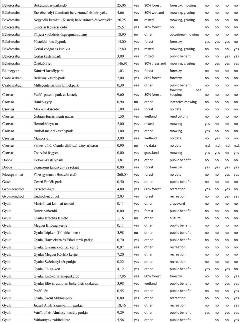 vadkörtés ősgyepmaradvány 18,90 no other occasional mowing no no no no Békéscsaba Pósteleki-kastélypark 14,00 yes forest forestry yes yes yes no Békéscsaba Gerlai védgát és kubikja 12,80 yes mixed