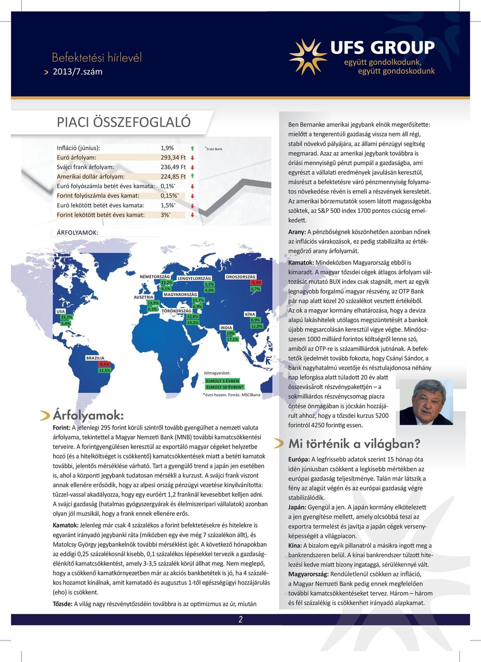 éves kamata: Forint folyószámla éves kamat: Euró lekötö betét éves kamata: Forint lekötö betét éves kamat: Ben Bernanke amerikai jegybank elnök megerősíte e: mielő a tengerentúli gazdaság vissza nem