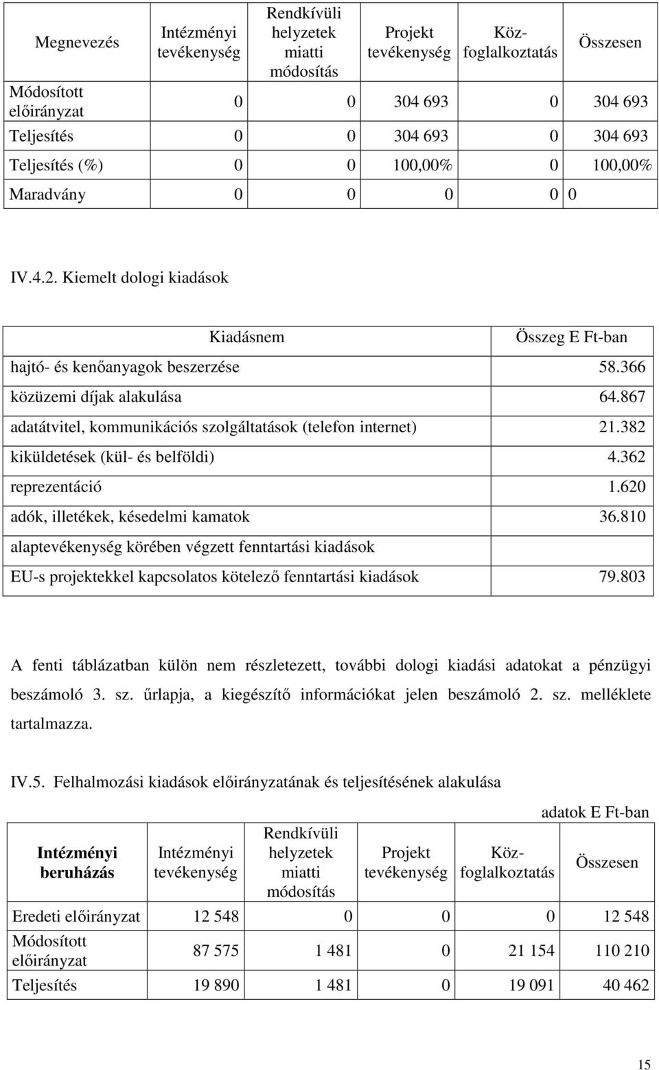 867 adatátvitel, kommunikációs szolgáltatások (telefon internet) 21.382 kiküldetések (kül- és belföldi) 4.362 reprezentáció 1.620 adók, illetékek, késedelmi kamatok 36.