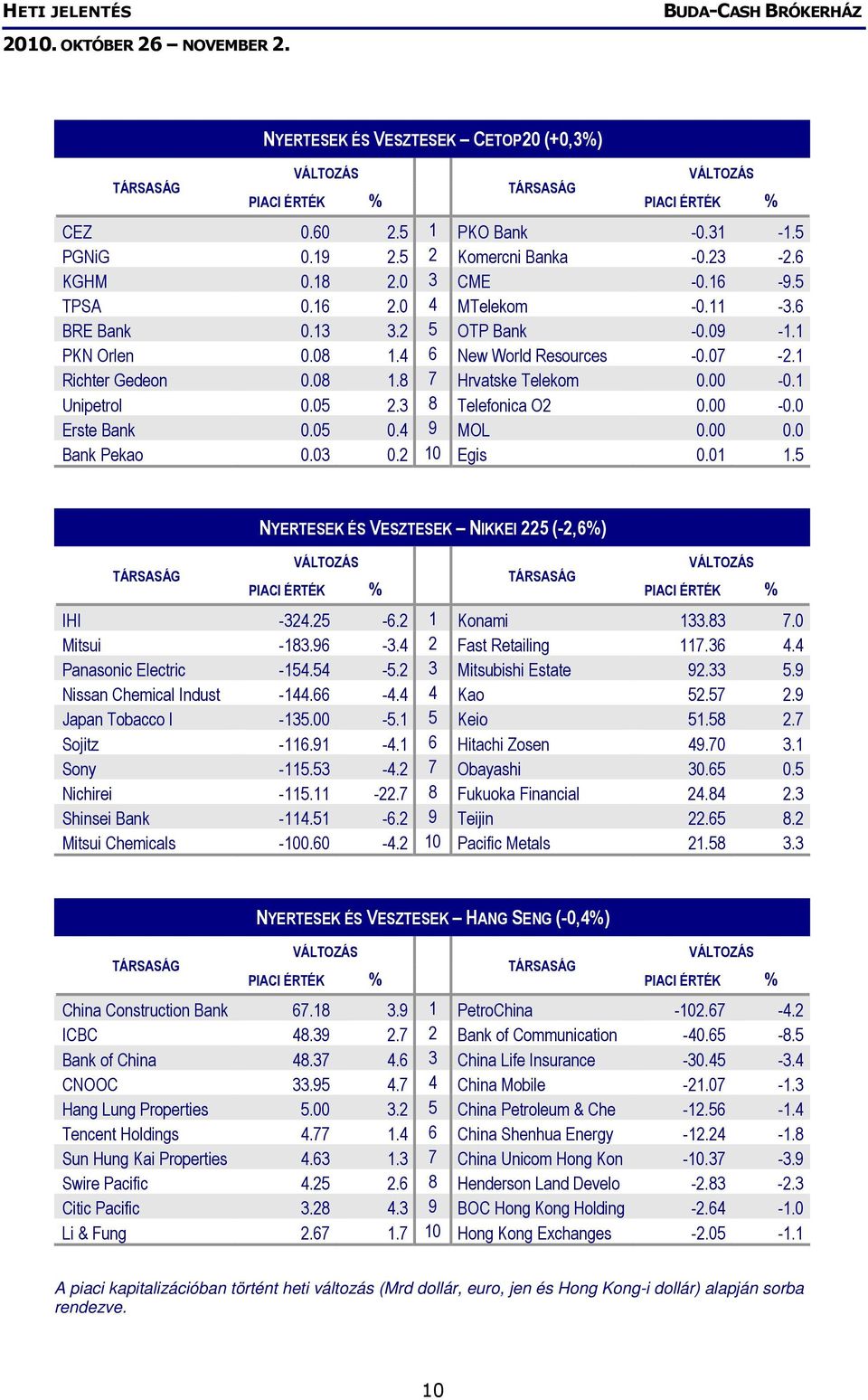 00 0.0 Bank Pekao 0.03 0.2 10 Egis 0.01 1.5 NYERTESEK ÉS VESZTESEK NIKKEI 225 (-2,6%) IHI -324.25-6.2 1 Konami 133.83 7.0 Mitsui -183.96-3.4 2 Fast Retailing 117.36 4.4 Panasonic Electric -154.54-5.