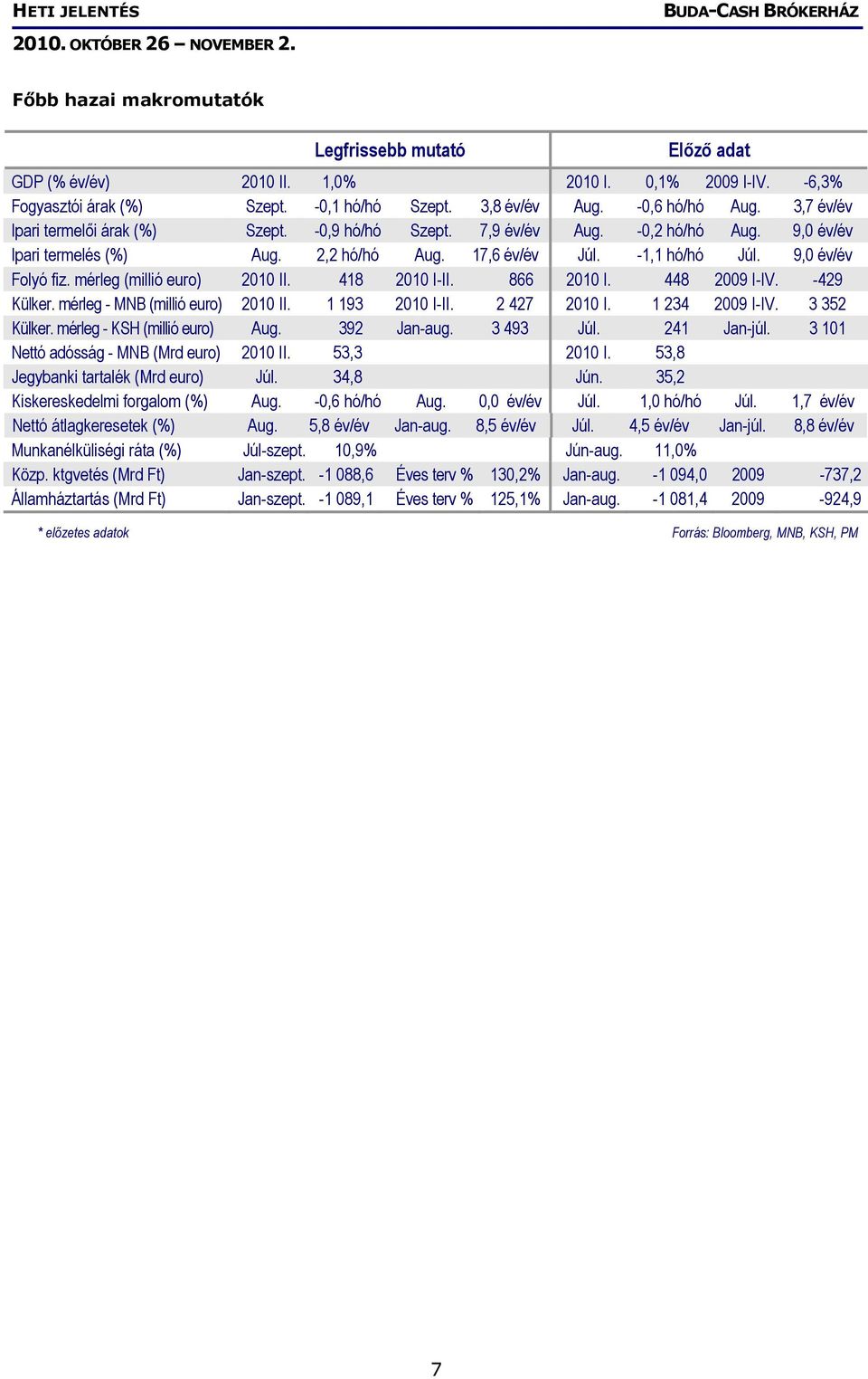 mérleg (millió euro) 2010 II. 418 2010 I-II. 866 2010 I. 448 2009 I-IV. -429 Külker. mérleg - MNB (millió euro) 2010 II. 1 193 2010 I-II. 2 427 2010 I. 1 234 2009 I-IV. 3 352 Külker.