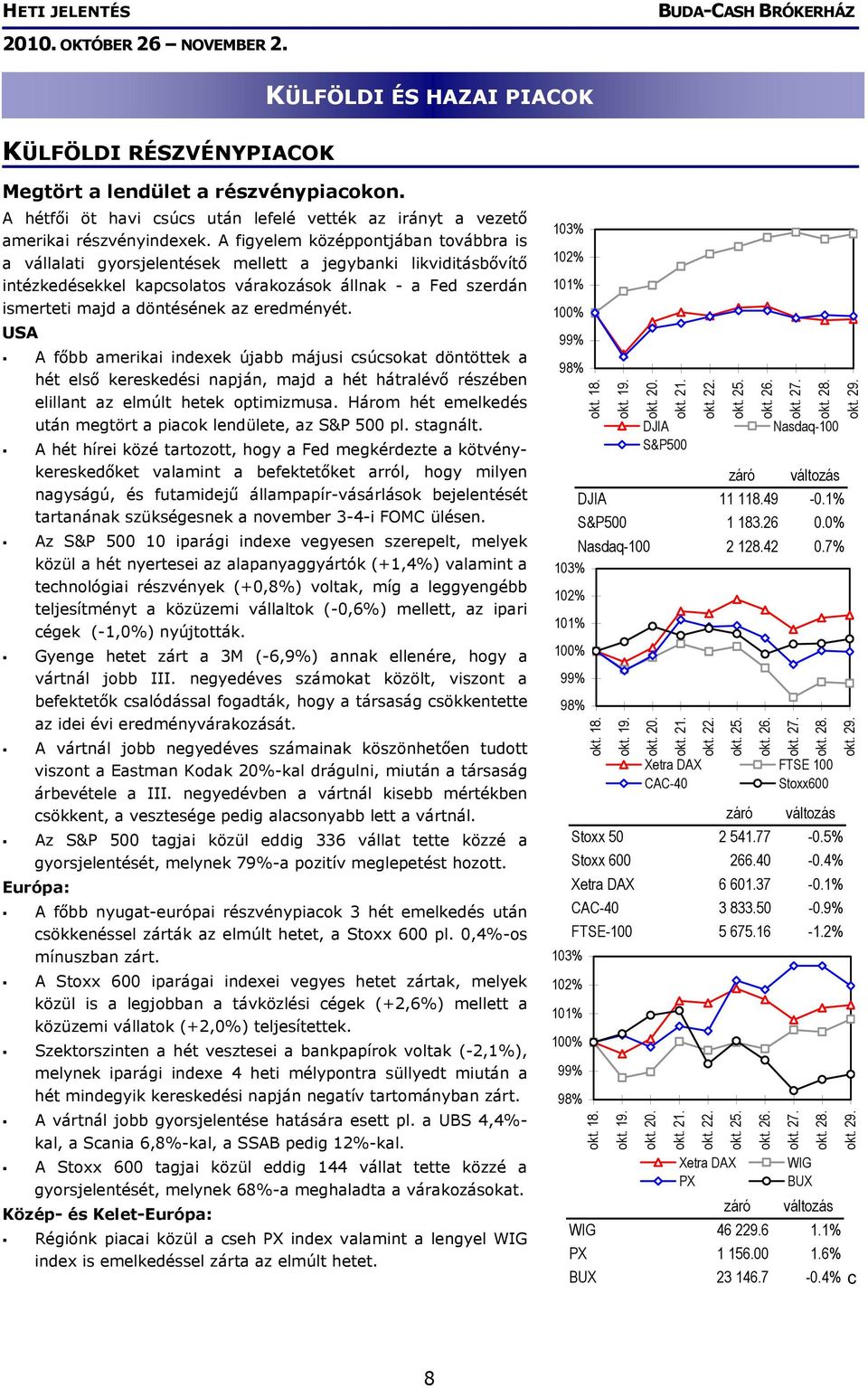 eredményét. USA A főbb amerikai indexek újabb májusi csúcsokat döntöttek a hét első kereskedési napján, majd a hét hátralévő részében elillant az elmúlt hetek optimizmusa.