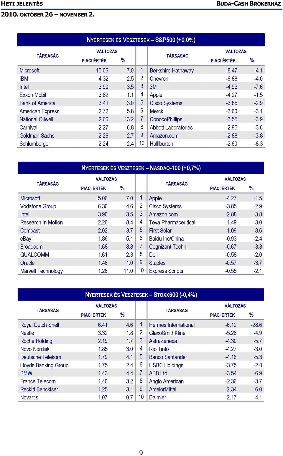 6 Goldman Sachs 2.26 2.7 9 Amazon.com -2.88-3.8 Schlumberger 2.24 2.4 10 Halliburton -2.60-8.3 NYERTESEK ÉS VESZTESEK NASDAQ-100 (+0,7%) Microsoft 15.06 7.0 1 Apple -4.27-1.5 Vodafone Group 6.30 4.