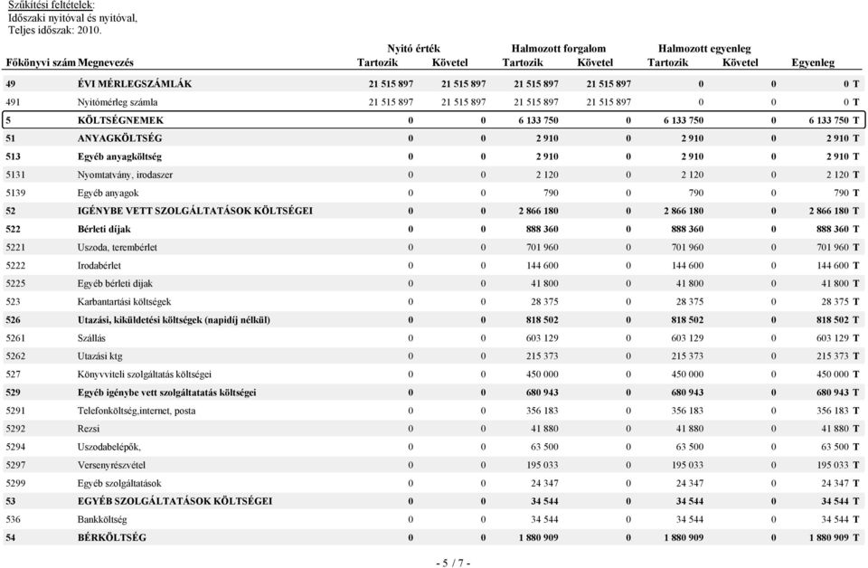 52 IGÉNYBE VETT SZOLGÁLTATÁSOK KÖLTSÉGEI 0 0 2 866 180 0 2 866 180 0 2 866 180 T 522 Bérleti díjak 0 0 888 360 0 888 360 0 888 360 T 5221 Uszoda, terembérlet 0 0 701 960 0 701 960 0 701 960 T 5222