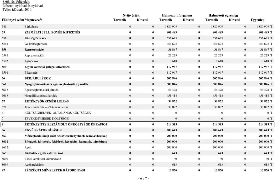 847 0 31 847 T 5581 Reprezentációk 0 0 22 229 0 22 229 0 22 229 T 5582 Ajándékok 0 0 9 618 0 9 618 0 9 618 T 559 Egyéb személyi jellegü kifizetések 0 0 112 967 0 112 967 0 112 967 T 5591 Étkeztetés 0