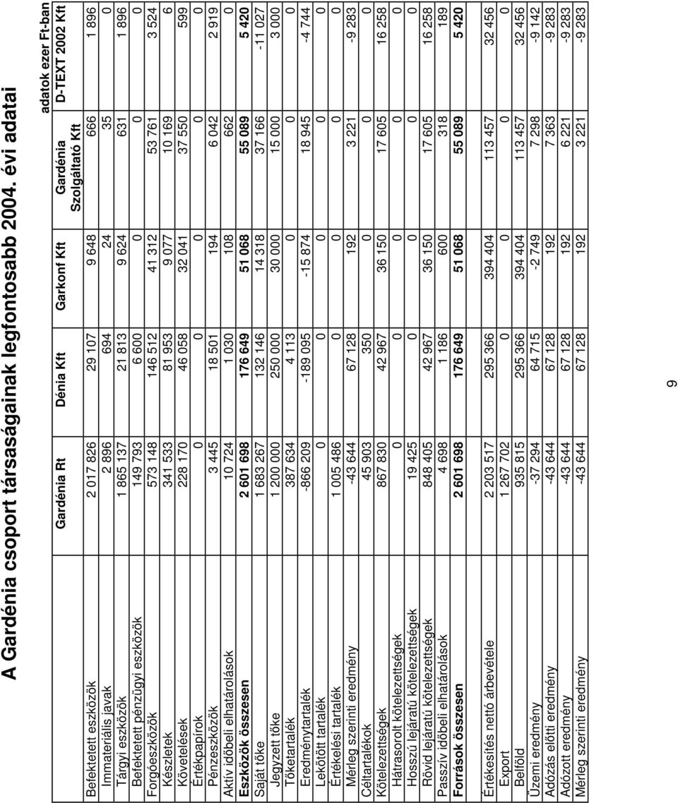 Tárgyi eszközök 1 865 137 21 813 9 624 631 1 896 Befektetett pénzügyi eszközök 149 793 6 600 0 0 0 Forgóeszközök 573 148 146 512 41 312 53 761 3 524 Készletek 341 533 81 953 9 077 10 169 6