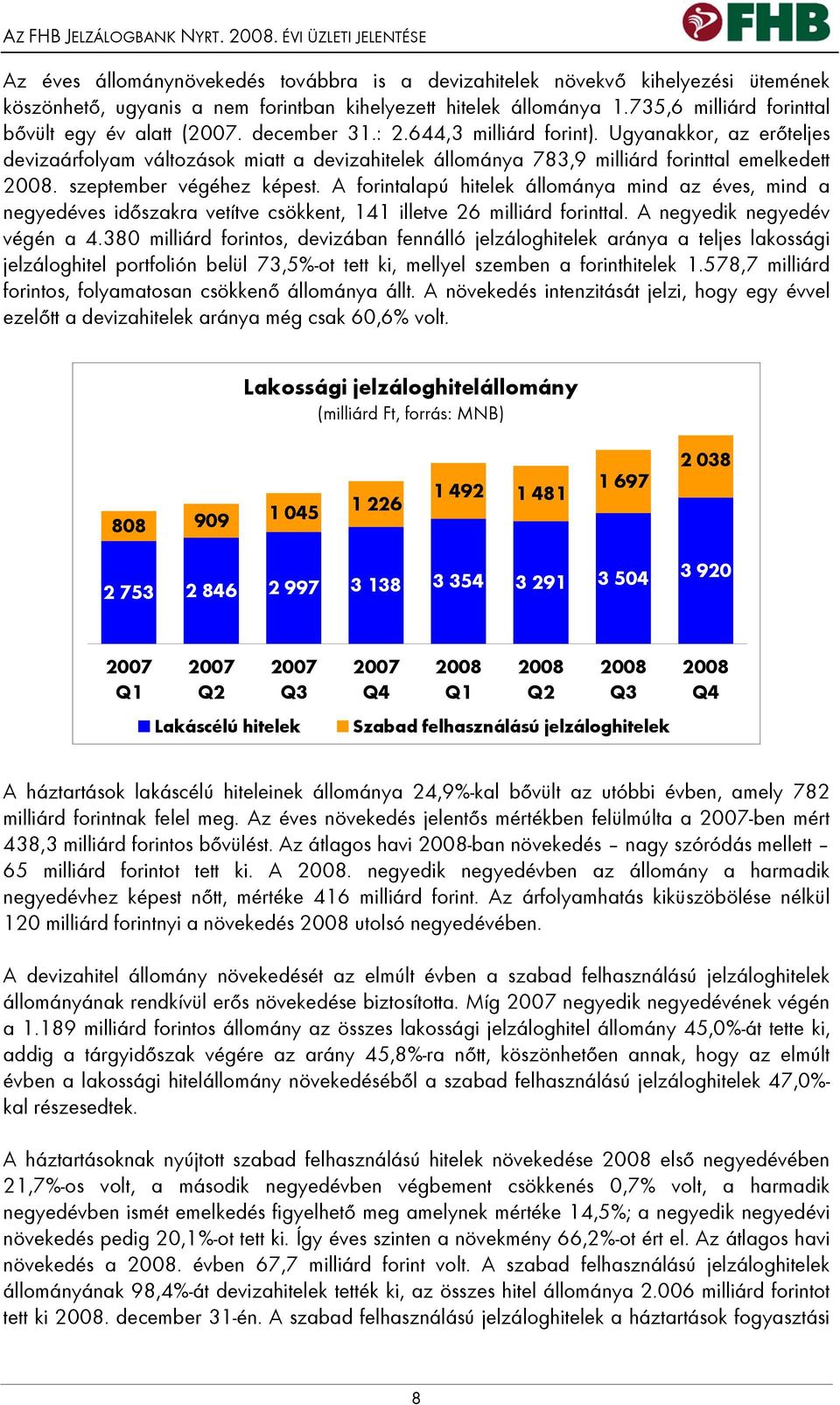 735,6 milliárd forinttal bővült egy év alatt (2007. december 31.: 2.644,3 milliárd forint).