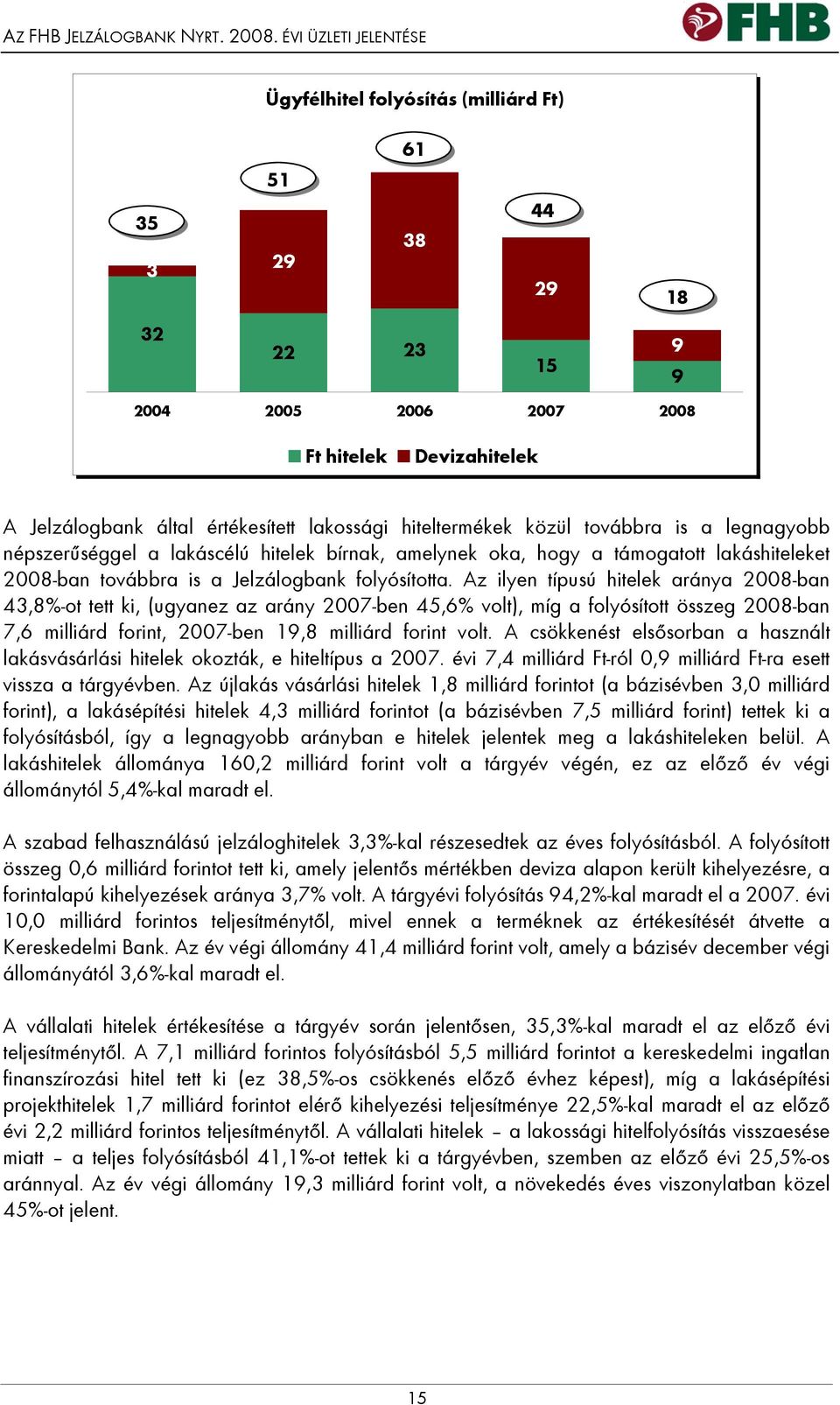 hiteltermékek közül továbbra is a legnagyobb népszerűséggel a lakáscélú hitelek bírnak, amelynek oka, hogy a támogatott lakáshiteleket 2008-ban továbbra is a Jelzálogbank folyósította.