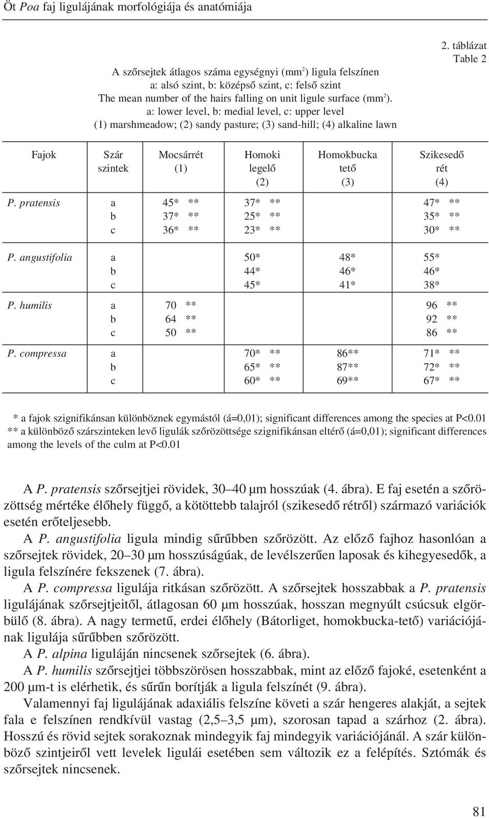 táblázat Table 2 Fajok Szár Mocsárrét Homoki Homokbucka Szikesedõ szintek (1) legelõ tetõ rét (2) (3) (4) P. pratensis a 45* ** 37* ** 47* ** b 37* ** 25* ** 35* ** c 36* ** 23* ** 30* ** P.