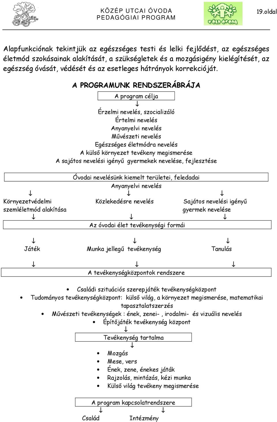 A PROGRAMUNK RENDSZERÁBRÁJA A program célja Érzelmi nevelés, szocializáló Értelmi nevelés Anyanyelvi nevelés Művészeti nevelés Egészséges életmódra nevelés A külső környezet tevékeny megismerése A