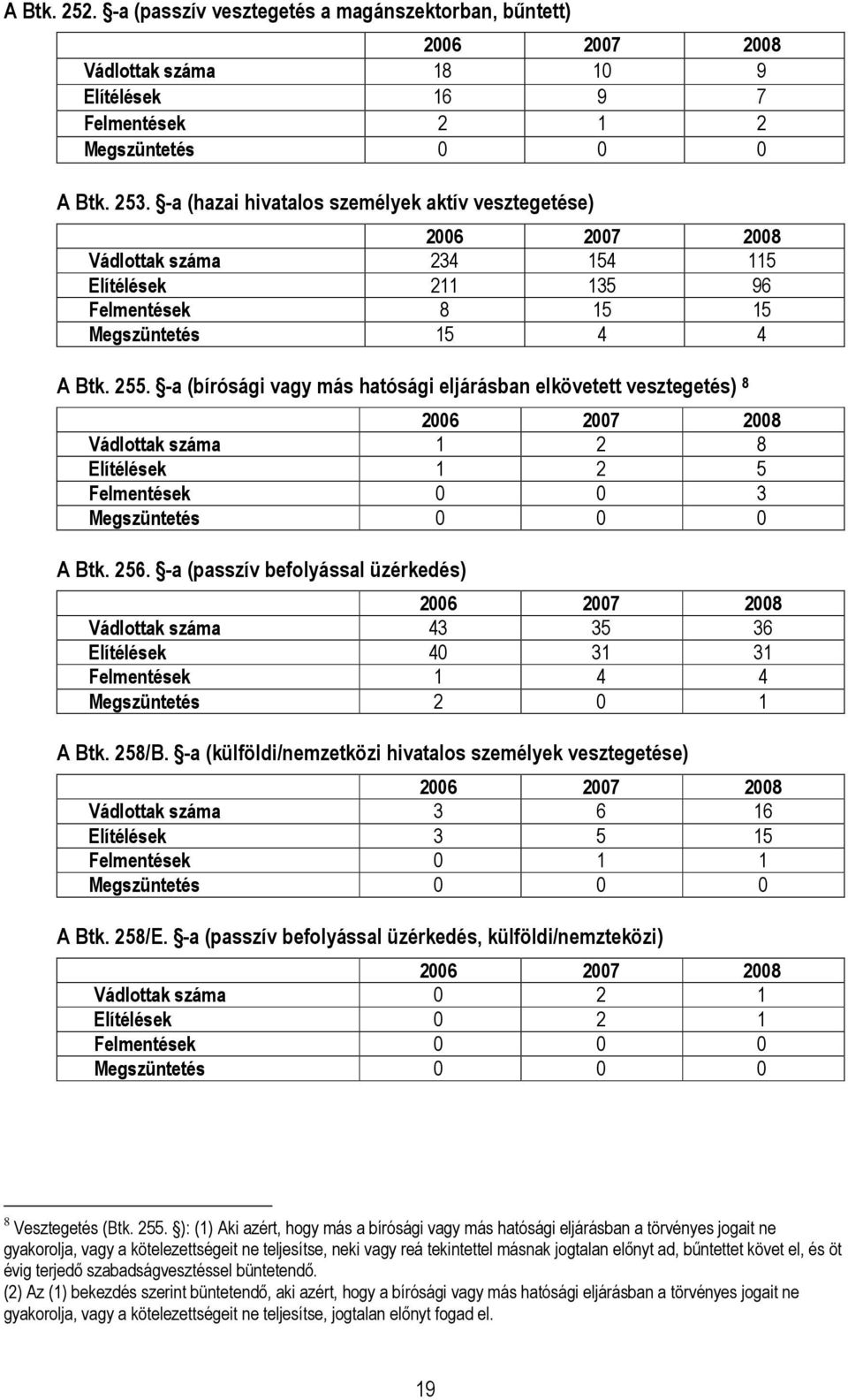 -a (bírósági vagy más hatósági eljárásban elkövetett vesztegetés) 8 2006 2007 2008 Vádlottak száma 1 2 8 Elítélések 1 2 5 Felmentések 0 0 3 Megszüntetés 0 0 0 A Btk. 256.