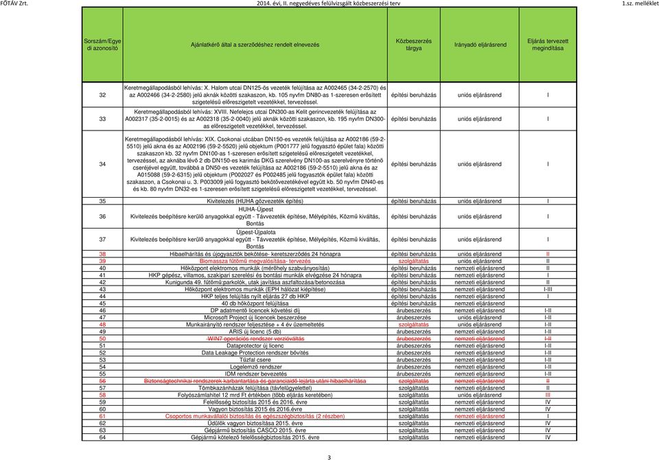 Nefelejcs utcai DN300-as Kelit gerincvezeték felújítása az A002317 (35-2-0015) és az A002318 (35-2-0040) jelű aknák közötti szakaszon, kb. 195 nyvfm DN300- as előreszigetelt vezetékkel, tervezéssel.