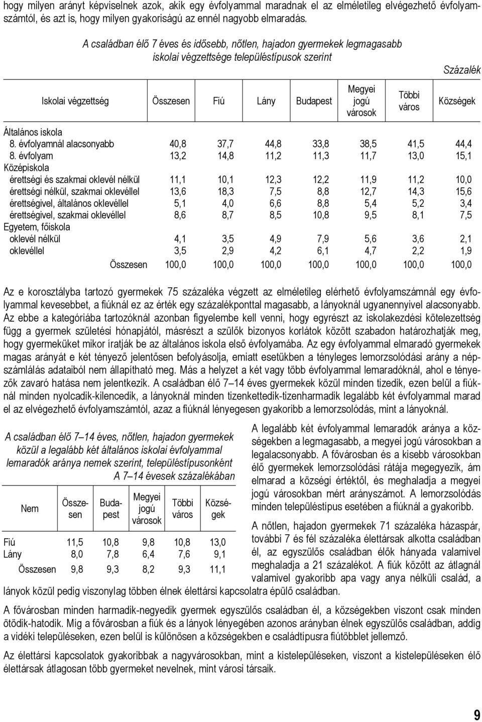 százaléka végzett az elméletileg elérhető évfolyamszámnál egy évfolyammal kevesebbet, a fiúknál ez az érték egy százalékponttal magasabb, a lányoknál ugyanennyivel alacsonyabb.