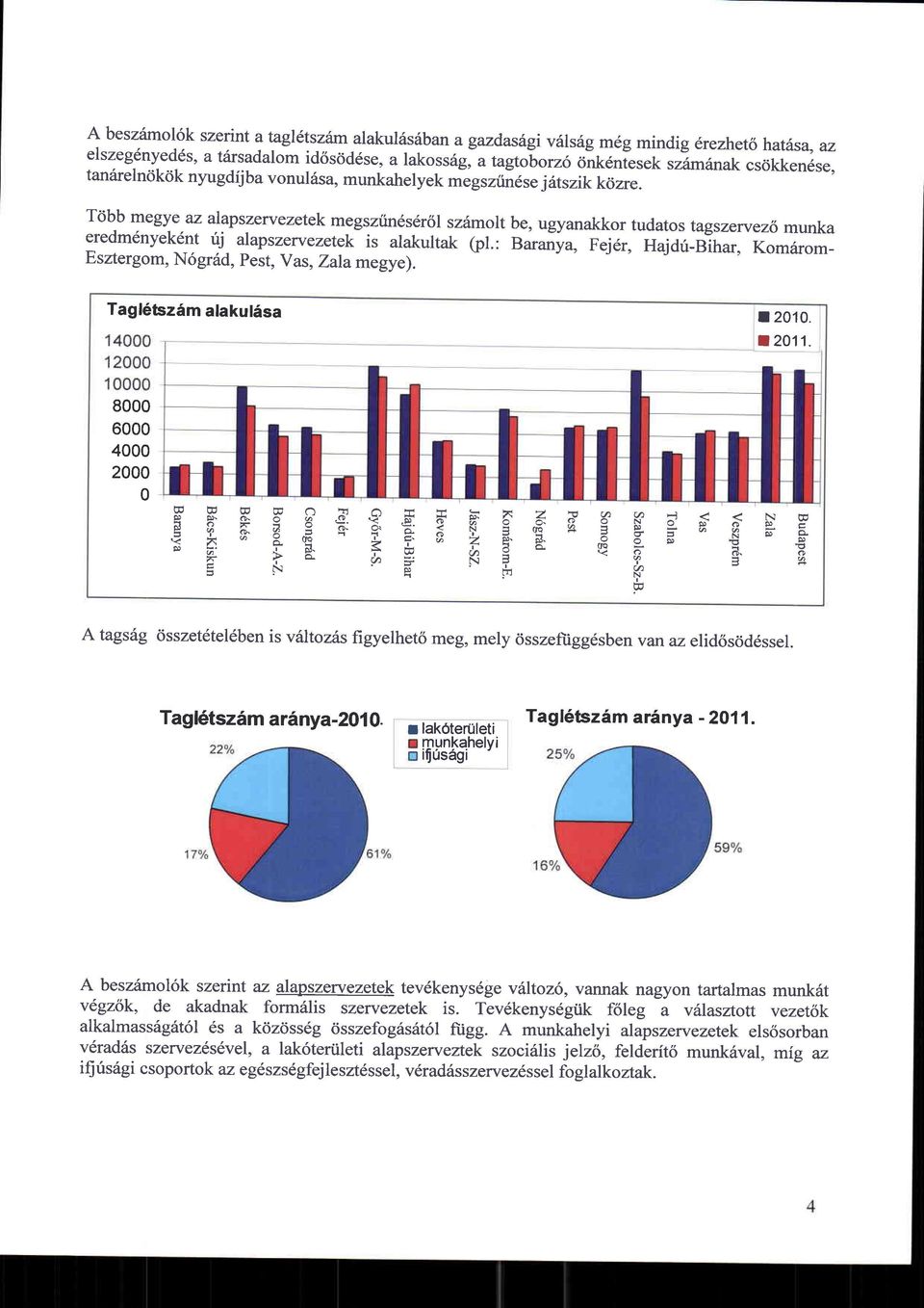 Tdbt megye az alapszervezetek megsztin6s6r6l sziimolt be, ugyanakkor tudatos tagszewez1munka eredm6nyekdnt rij alapszervezetek is alakultak (pl.