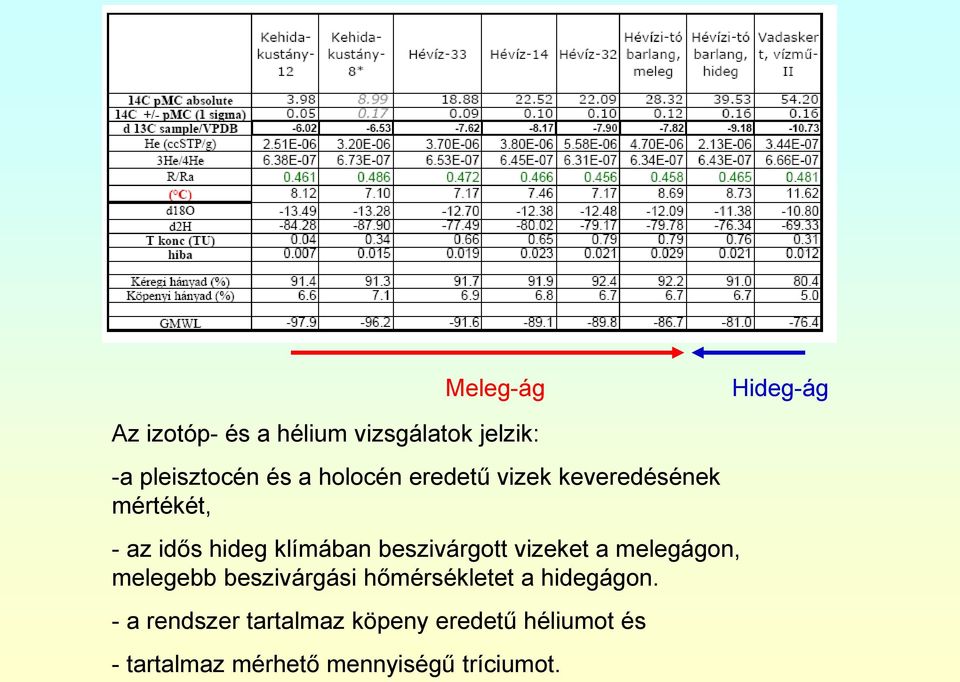 beszivárgott vizeket a melegágon, melegebb beszivárgási hőmérsékletet a hidegágon.