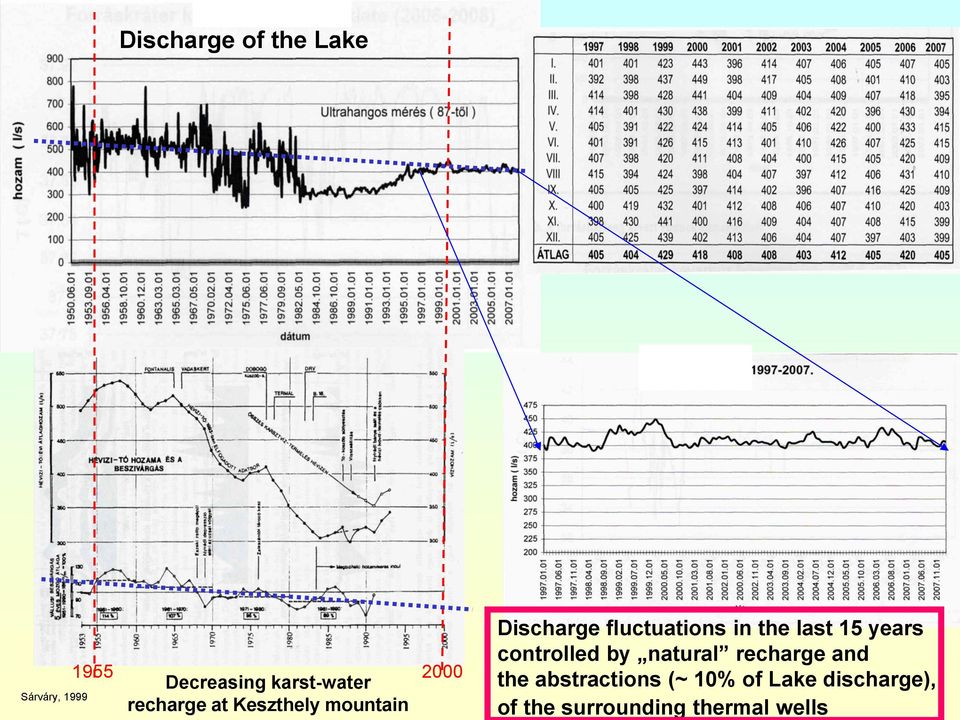 the last 15 years controlled by natural recharge and the