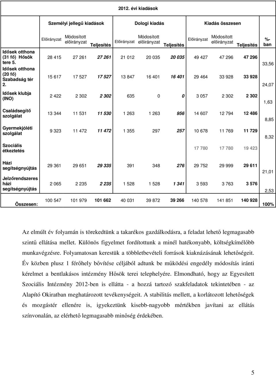 296 47 296 15 617 17 527 17 527 13 847 16 401 16 401 29 464 33 928 33 928 33,56 24,07 Idısek klubja (INO) Családsegítı szolgálat Gyermekjóléti szolgálat Szociális étkeztetés 2 422 2 302 2 302 635 0 0