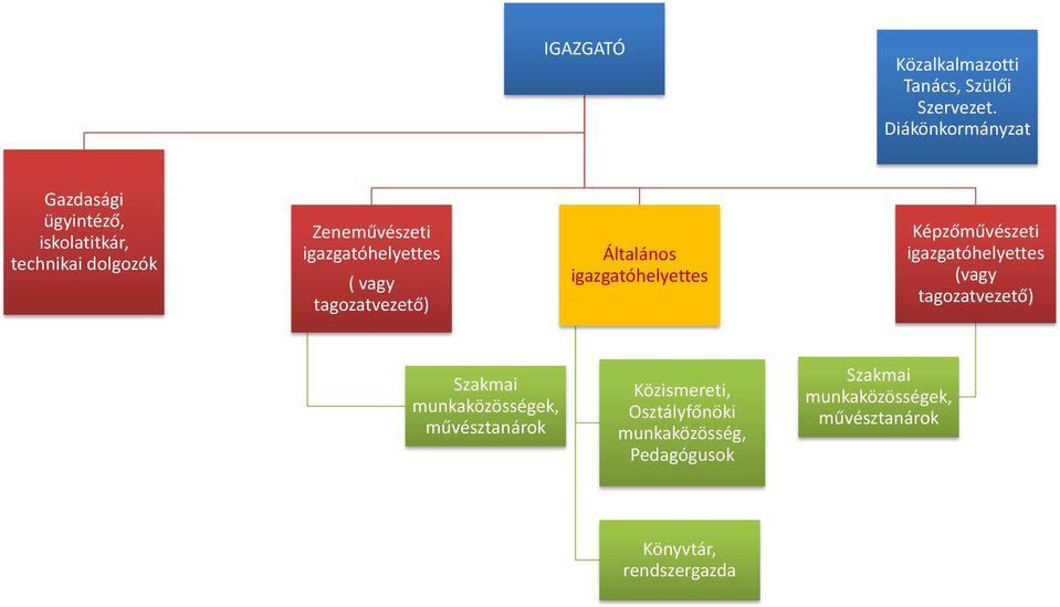 ( vagy tagozatvezető) Általános igazgatóhelyettes Képzőművészeti igazgatóhelyettes (vagy tagozatvezető)