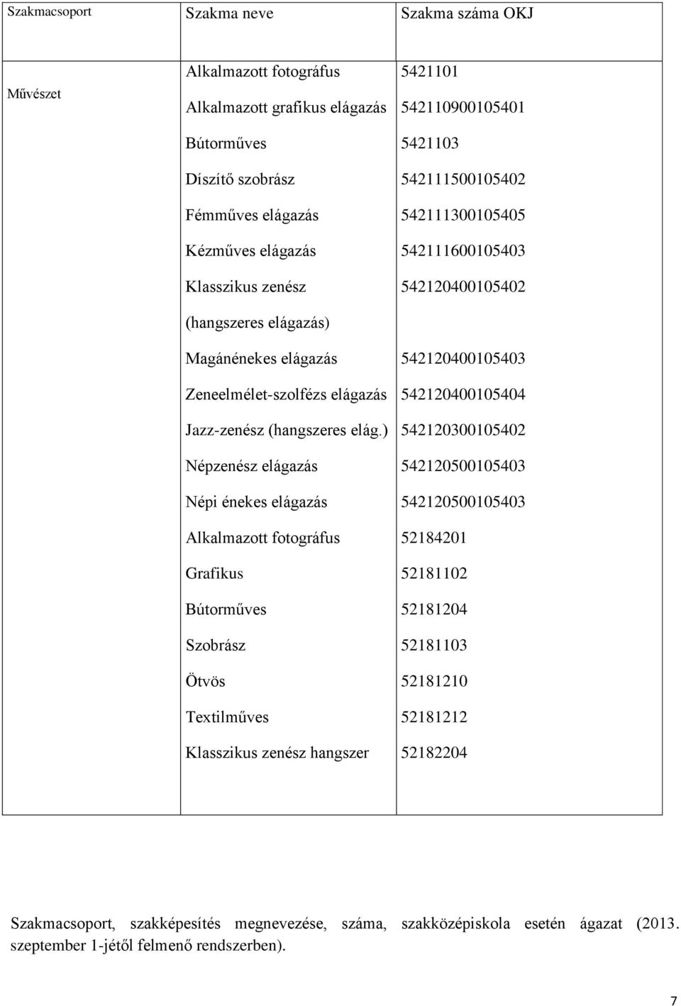 ) Népzenész elágazás Népi énekes elágazás Alkalmazott fotográfus Grafikus Bútorműves Szobrász Ötvös Textilműves Klasszikus zenész hangszer 5421101 542110900105401 5421103 542111500105402