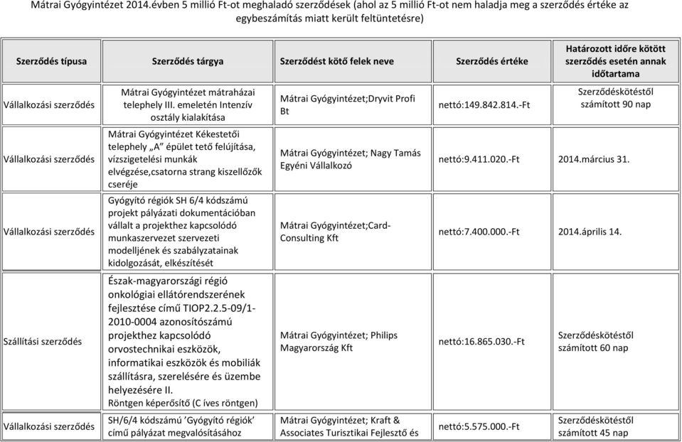 kódszámú projekt pályázati dokumentációban vállalt a projekthez kapcsolódó munkaszervezet szervezeti modelljének és szabályzatainak kidolgozását, elkészítését Észak-magyarországi régió onkológiai