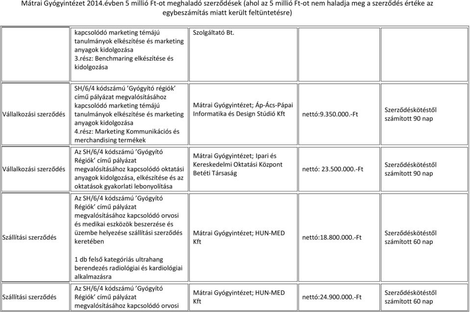 rész: Marketing Kommunikációs és merchandising termékek Mátrai Gyógyintézet; Áp-Ács-Pápai Informatika és Design Stúdió Kft nettó:9.350.000.