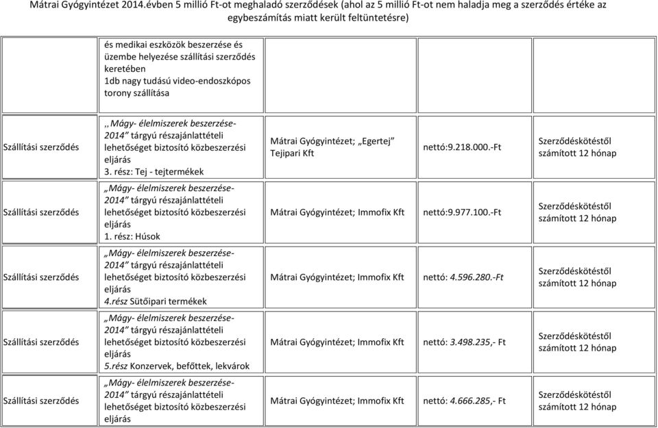 rész: Tej - tejtermékek Mátrai Gyógyintézet; Egertej Tejipari Kft nettó:9.218.000.-ft 1.