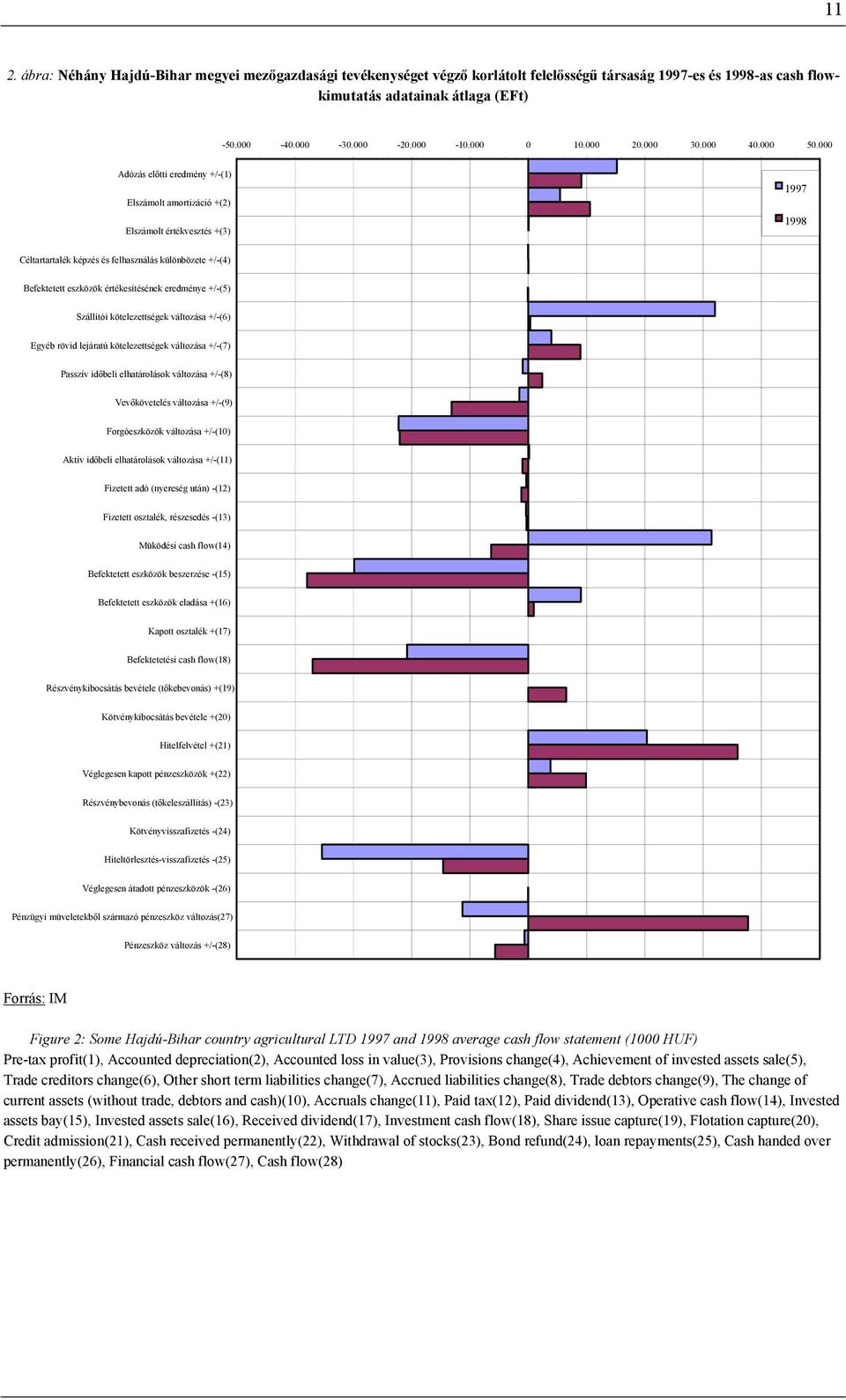 000 Adózás előtti eredmény +/-(1) Elszámolt amortizáció +(2) Elszámolt értékvesztés +(3) 1997 1998 Céltartartalék képzés és felhasználás különbözete +/-(4) Befektetett eszközök értékesítésének