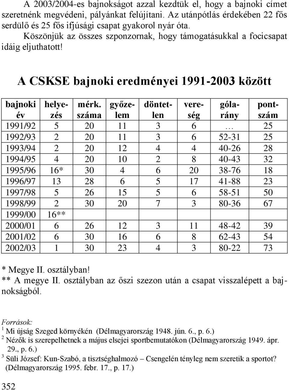 száma győzelem döntetlen vereség gólarány pontszám 1991/92 5 20 11 3 6 25 1992/93 2 20 11 3 6 52-31 25 1993/94 2 20 12 4 4 40-26 28 1994/95 4 20 10 2 8 40-43 32 1995/96 16* 30 4 6 20 38-76 18 1996/97