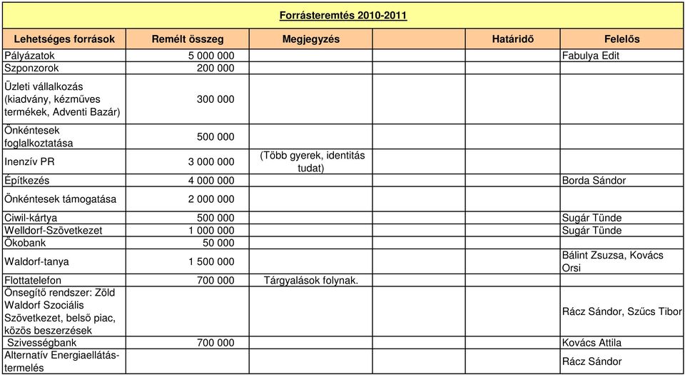 Tünde Welldorf-Szövetkezet 1 000 000 Sugár Tünde Ökobank 50 000 Waldorf-tanya 1 500 000 Forrásteremtés 2010-2011 Flottatelefon 700 000 Tárgyalások folynak.