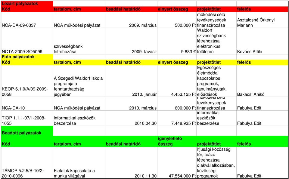 tavasz 9 883 Kovács Attila Futó pályázatok Kód tartalom, cím beadási határidő elnyert összeg projektötlet felelős KEOP-6.1.