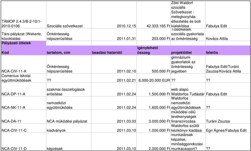 000 Ft Zöld Waldorf szociális Szövetkezet - melegkonyhás étkeztetés és bolt kialakítása Tizedikesek szociális gyakorlata az önkéntesség Kovács Attila igénylehető összeg projektötlet felelős